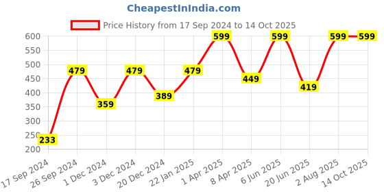 myntra.com Peter England Men Red Woven Design Broad Tie peter england Price History Graph from 17 Sep 2024 to 13 Oct 2025