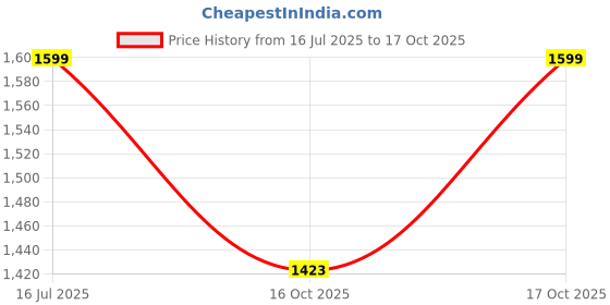myntra.com Peter England Men Regular Fit Blue Formal Shirt peter england Price History Graph from 16 Jul 2025 to 17 Oct 2025
