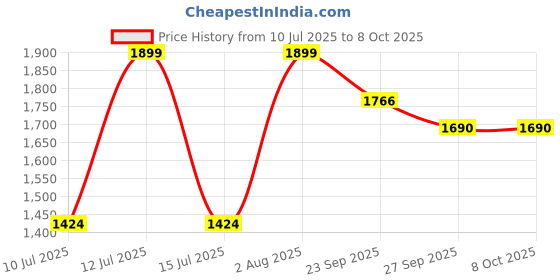 myntra.com Peter England Men Regular Fit Chino Shorts peter england Price History Graph from 10 Jul 2025 to 4 Oct 2025