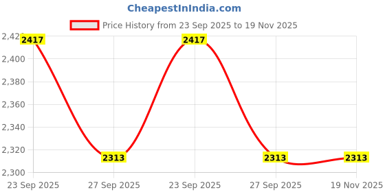 myntra.com Peter England Men Regular Fit Mid-Rise Formal Trousers peter england Price History Graph from 23 Sep 2025 to 19 Nov 2025