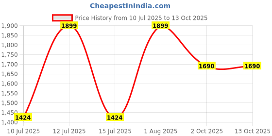 myntra.com Peter England Men Regular Fit Mid-Rise Shorts peter england Price History Graph from 10 Jul 2025 to 13 Oct 2025