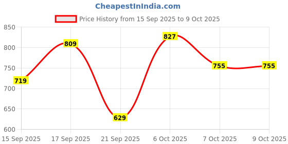 myntra.com Peter England Men Reversible Leather Belt peter england Price History Graph from 15 Sep 2025 to 9 Oct 2025