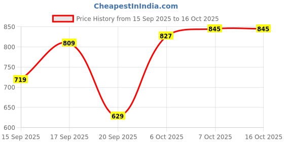 myntra.com Peter England Men Reversible Leather Belt peter england Price History Graph from 15 Sep 2025 to 16 Oct 2025