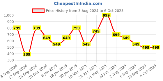 myntra.com Peter England Men Rust Brown Checked Mid-Rise Regular Shorts peter england Price History Graph from 3 Aug 2024 to 4 Oct 2025