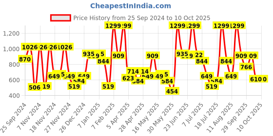 myntra.com Peter England Men Self-Design Leather Two Fold Wallet peter england Price History Graph from 25 Sep 2024 to 9 Oct 2025