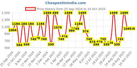 myntra.com Peter England Men Self-Design Leather Two Fold Wallet peter england Price History Graph from 25 Sep 2024 to 9 Oct 2025