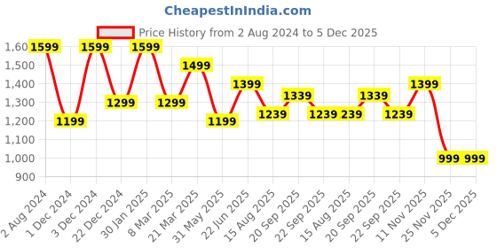 myntra.com Peter England Men Self Design Textured Slim Fit Formal Trousers peter england Price History Graph from 2 Aug 2024 to 5 Dec 2025
