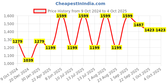 myntra.com Peter England Men Shorts peter england Price History Graph from 9 Oct 2024 to 4 Oct 2025