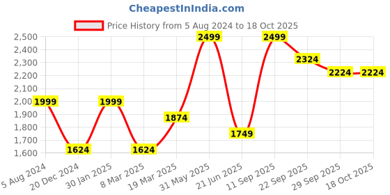 myntra.com Peter England Men Skinny Fit Clean Look Light Fade Stretchable Jeans peter england Price History Graph from 5 Aug 2024 to 18 Oct 2025