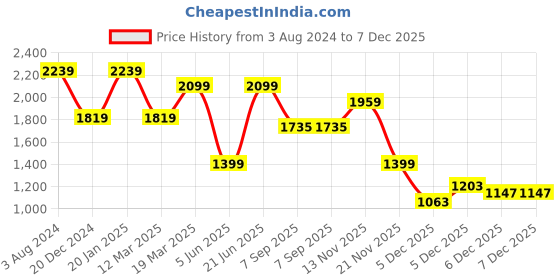 myntra.com Peter England Men Skinny Fit Clean Look Stretchable Jeans peter england Price History Graph from 3 Aug 2024 to 7 Dec 2025
