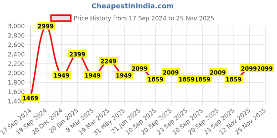 myntra.com Peter England Men Skinny Fit Low-Rise Light Fade Stretchable Jeans peter england Price History Graph from 17 Sep 2024 to 24 Nov 2025
