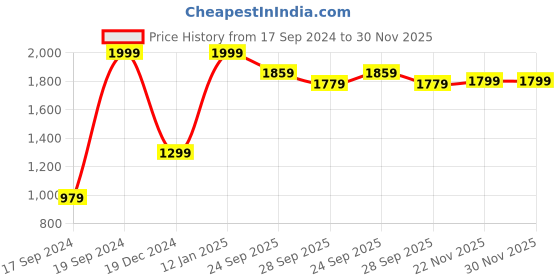 myntra.com Peter England Men Skinny Fit Stretchable Jeans peter england Price History Graph from 17 Sep 2024 to 30 Nov 2025