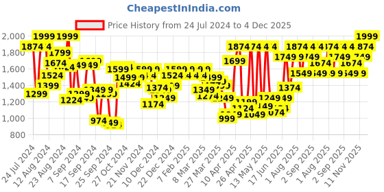 myntra.com Peter England Men Slim Fit Checked Formal Shirt peter england Price History Graph from 24 Jul 2024 to 4 Dec 2025