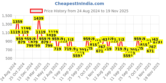 myntra.com Peter England Men Slim Fit Checked Formal Shirt peter england Price History Graph from 24 Aug 2024 to 19 Nov 2025