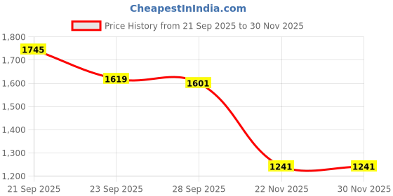 myntra.com Peter England Men Slim Fit Checked Formal Shirt peter england Price History Graph from 21 Sep 2025 to 30 Nov 2025