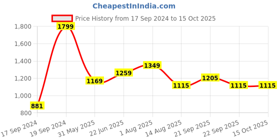 myntra.com Peter England Men Slim Fit Formal Trouser peter england Price History Graph from 17 Sep 2024 to 15 Oct 2025