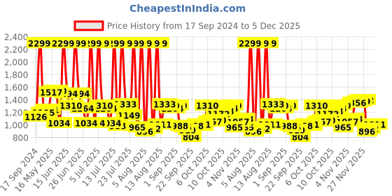 myntra.com Peter England Men Slim Fit Formal Trouser peter england Price History Graph from 17 Sep 2024 to 5 Dec 2025
