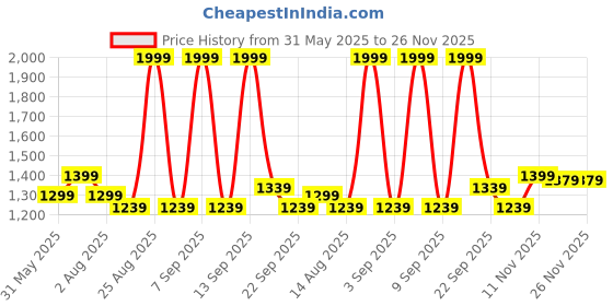 myntra.com Peter England Men Slim Fit Formal Trouser peter england Price History Graph from 31 May 2025 to 26 Nov 2025