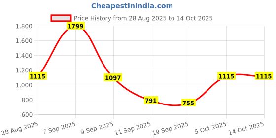 myntra.com Peter England Men Slim Fit Formal Trouser peter england Price History Graph from 28 Aug 2025 to 13 Oct 2025