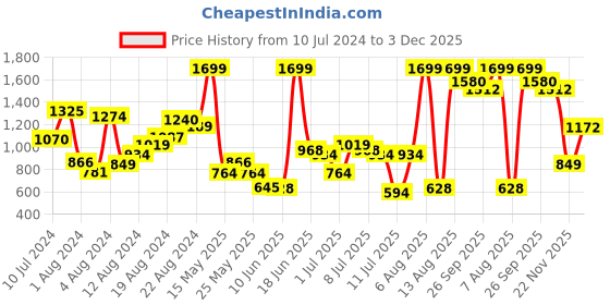 myntra.com Peter England Men Slim Fit Formal Trousers peter england Price History Graph from 10 Jul 2024 to 3 Dec 2025