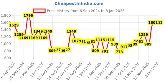 myntra.com Peter England Men Slim Fit Formal Trousers peter england Price History Graph from 6 Sep 2024 to 30 Dec 2025