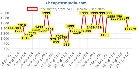 myntra.com Peter England Men Slim Fit Formal Trousers peter england Price History Graph from 24 Jul 2024 to 5 Dec 2025