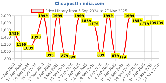 myntra.com Peter England Men Slim Fit Formal Trousers peter england Price History Graph from 6 Sep 2024 to 27 Nov 2025