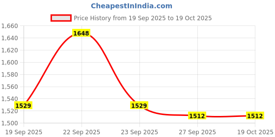 myntra.com Peter England Men Slim Fit Formal Trousers peter england Price History Graph from 19 Sep 2025 to 19 Oct 2025