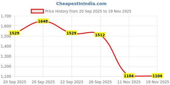 myntra.com Peter England Men Slim Fit Formal Trousers peter england Price History Graph from 20 Sep 2025 to 19 Nov 2025