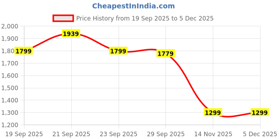 myntra.com Peter England Men Slim Fit Formal Trousers peter england Price History Graph from 19 Sep 2025 to 5 Dec 2025