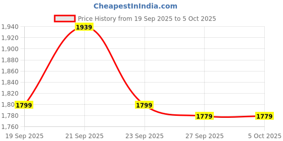 myntra.com Peter England Men Slim Fit Mid-Rise Flat-Front Formal Trouser peter england Price History Graph from 19 Sep 2025 to 4 Oct 2025