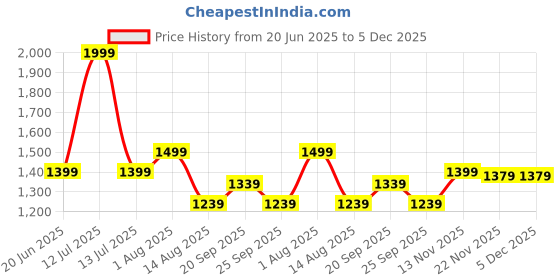 myntra.com Peter England Men Slim Fit Mid-Rise Flat-Front Formal Trousers peter england Price History Graph from 20 Jun 2025 to 4 Dec 2025