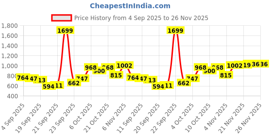 myntra.com Peter England Men Slim Fit Mid-Rise Flat-Front Formal Trousers peter england Price History Graph from 4 Sep 2025 to 25 Nov 2025