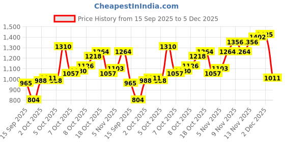 myntra.com Peter England Men Slim Fit Mid-Rise Formal Trouser peter england Price History Graph from 15 Sep 2025 to 5 Dec 2025