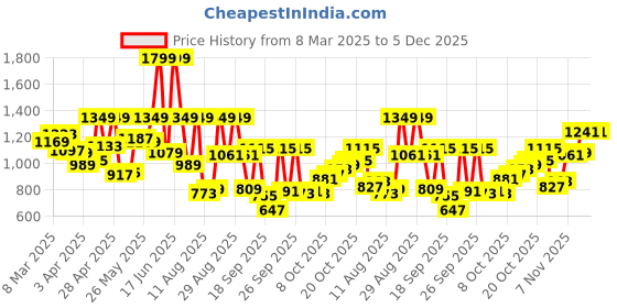 myntra.com Peter England Men Slim Fit Mid-Rise Formal Trouser peter england Price History Graph from 8 Mar 2025 to 5 Dec 2025