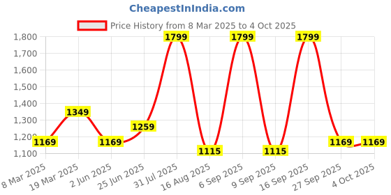 myntra.com Peter England Men Slim Fit Mid-Rise Formal Trouser peter england Price History Graph from 8 Mar 2025 to 4 Oct 2025