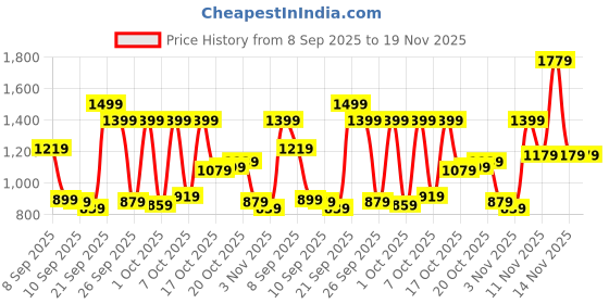 myntra.com Peter England Men Slim Fit Mid-Rise Formal Trousers peter england Price History Graph from 8 Sep 2025 to 19 Nov 2025
