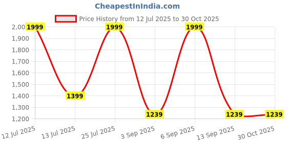myntra.com Peter England Men Slim Fit Mid-Rise Formal Trousers peter england Price History Graph from 12 Jul 2025 to 30 Oct 2025