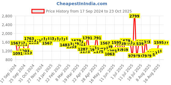 myntra.com Peter England Men Slim Fit Mid-Rise Trousers peter england Price History Graph from 17 Sep 2024 to 23 Oct 2025