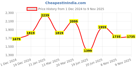 myntra.com Peter England Men Slim Fit Opaque Casual Shirt peter england Price History Graph from 1 Dec 2024 to 9 Nov 2025