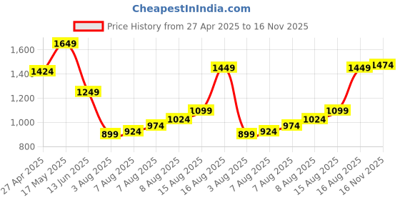 myntra.com Peter England Men Slim Fit Opaque Casual Shirt peter england Price History Graph from 27 Apr 2025 to 16 Nov 2025
