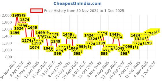 myntra.com Peter England Men Slim Fit Opaque Checked Casual Shirt peter england Price History Graph from 30 Nov 2024 to 1 Dec 2025