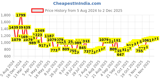 myntra.com Peter England Men Slim Fit Opaque Checked Formal Shirt peter england Price History Graph from 5 Aug 2024 to 30 Nov 2025