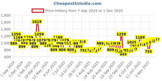 myntra.com Peter England Men Slim Fit Opaque Checked Formal Shirt peter england Price History Graph from 7 Sep 2024 to 30 Nov 2025