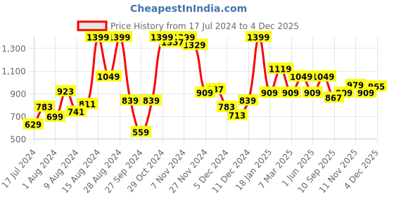 myntra.com Peter England Men Slim Fit Opaque Formal Shirt peter england Price History Graph from 17 Jul 2024 to 4 Dec 2025