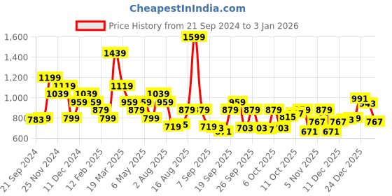 myntra.com Peter England Men Slim Fit Opaque Formal Shirt peter england Price History Graph from 21 Sep 2024 to 2 Jan 2026