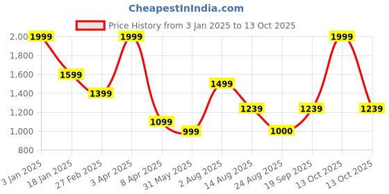 myntra.com Peter England Men Slim Fit Opaque Formal Shirt peter england Price History Graph from 3 Jan 2025 to 13 Oct 2025
