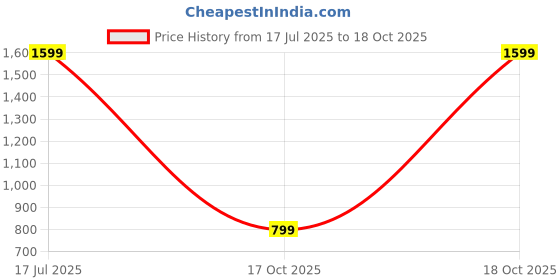 myntra.com Peter England Men Slim Fit Opaque Printed Formal Shirt peter england Price History Graph from 17 Jul 2025 to 18 Oct 2025