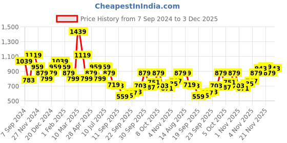 myntra.com Peter England Men Slim Fit Opaque Self Design Formal Shirt peter england Price History Graph from 7 Sep 2024 to 3 Dec 2025