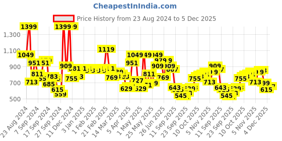 myntra.com Peter England Men Slim Fit Opaque Windowpane Checked Cotton Formal Shirt peter england Price History Graph from 23 Aug 2024 to 5 Dec 2025